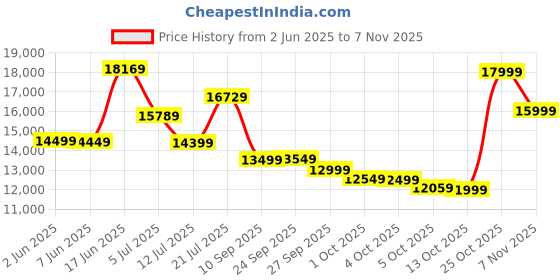 flipkart.com hindware Essence black 60cm Auto Clean Wall Mounted Black 1280 CMH Chimney hindware Price History Graph from 2 Jun 2025 to 7 Nov 2025