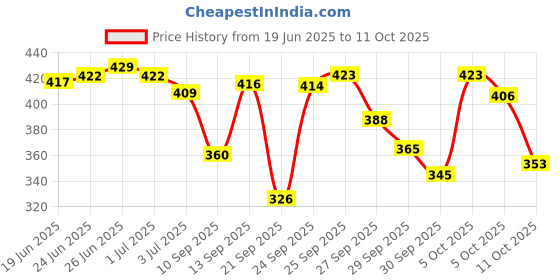 flipkart.com fogg Essence deo 120ml, Each (pack of 2) Deodorant Spray - For Women fogg Price History Graph from 19 Jun 2025 to 5 Oct 2025