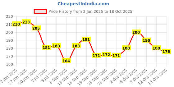 flipkart.com fogg Essence Deodorant Spray Body Spray-For Women fogg Price History Graph from 2 Jun 2025 to 17 Oct 2025