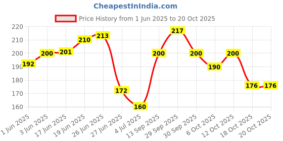 flipkart.com fogg Essence Deodorant Spray-For Women fogg Price History Graph from 1 Jun 2025 to 19 Oct 2025