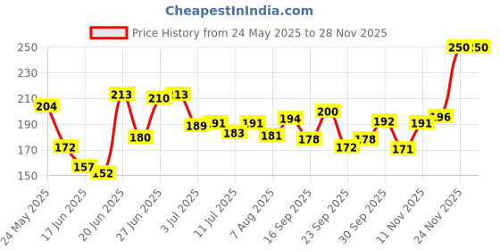 flipkart.com fogg Essence No Gas Body Spray-For Women fogg Price History Graph from 24 May 2025 to 24 Nov 2025