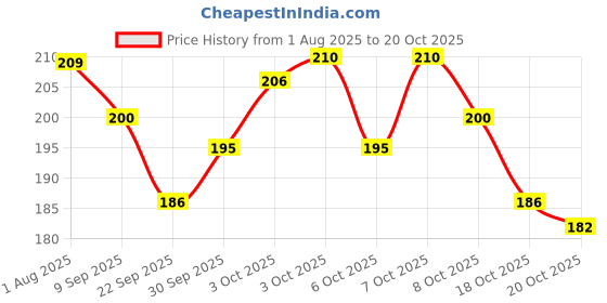 flipkart.com essencioshop Essencio Soy Wax 100% Pure for Candle Making Natural Wax for Candle ( 500gm)) Candle essencioshop Price History Graph from 1 Aug 2025 to 20 Oct 2025