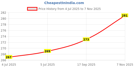 flipkart.com essencioshop Multicolor spell candles 4 inches, chime candles Candle essencioshop Price History Graph from 4 Jul 2025 to 7 Nov 2025