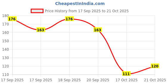 flipkart.com essencioshop Organic Indian white sage loose leaves for smudging 100gm sage essencioshop Price History Graph from 17 Sep 2025 to 17 Oct 2025