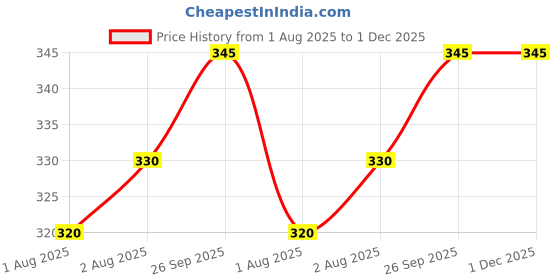 flipkart.com essensa furnishings Premium, Daily Use with attractive Teddy, Baby Feeding Bottle Cover essensa furnishings Price History Graph from 1 Aug 2025 to 1 Dec 2025