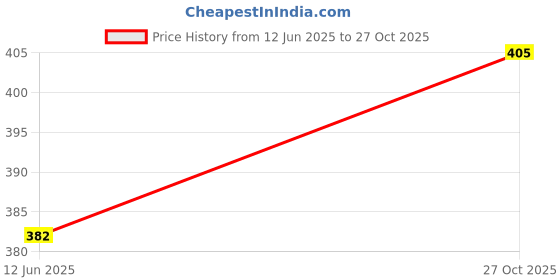 flipkart.com oriflame sweden Essense&Co. Lemon & Verbena Liquid Hand Soap Hand Wash oriflame sweden Price History Graph from 12 Jun 2025 to 27 Oct 2025