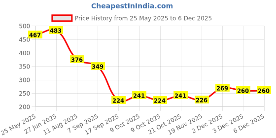 flipkart.com essensi Silicone Bowl & Spoon Set | BPA Free |- Food Grade Silicone essensi Price History Graph from 25 May 2025 to 5 Dec 2025