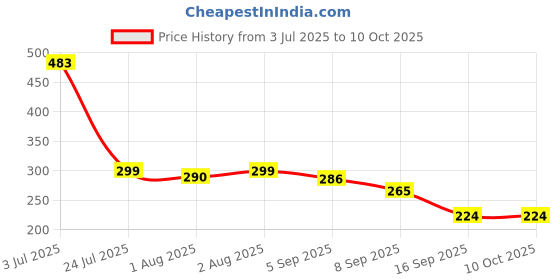 flipkart.com essensi Silicone Bowl & Spoon Set | BPA Free | - Food Grade Silicone essensi Price History Graph from 3 Jul 2025 to 10 Oct 2025
