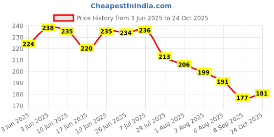 flipkart.com essensi Soft Silicone Baby Bib - Waterproof, Easy Clean, for Toddlers & Infants essensi Price History Graph from 3 Jun 2025 to 24 Oct 2025