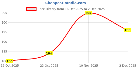 flipkart.com essensity Color Icon 35 Colors Pigmented Color Studio Beauty EyeShadow Palette Eye Shadow 35 g essensity Price History Graph from 16 Oct 2025 to 2 Dec 2025