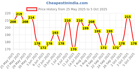 flipkart.com essensity Color Icon 60 Colors Pigmented Color Board Beauty EyeShadow Palette Eye Shadow 60 g essensity Price History Graph from 25 May 2025 to 5 Oct 2025