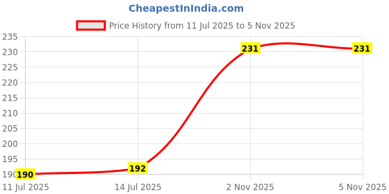 flipkart.com essensity Fruit Vinegar Ammonia Free 10 Minutes Hair Color Colour Gel -C , Natural Black essensity Price History Graph from 11 Jul 2025 to 2 Nov 2025