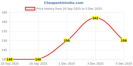 flipkart.com essensity Makeup Colour Corrector Concealer Palette , Conceal | Correct | Contour Concealer essensity Price History Graph from 20 Sep 2025 to 5 Dec 2025