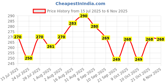 flipkart.com modicare Essensual Deep Nourishing Cold Cream modicare Price History Graph from 15 Jul 2025 to 6 Nov 2025