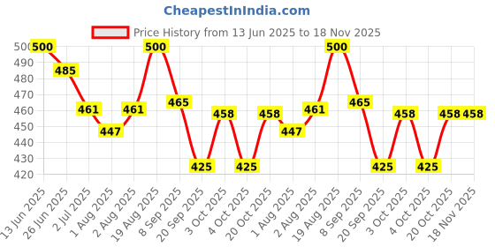 flipkart.com modicare Essensual Hand And Body Lotion with Allantoin & Vitamin E 2*100ml modicare Price History Graph from 13 Jun 2025 to 18 Nov 2025