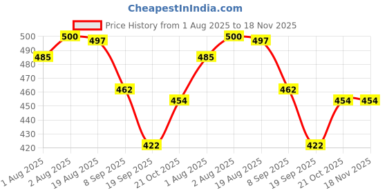 flipkart.com modicare Essensual Hand & Body Lotion With Glycerine & Honey + Glycerine & Honey 2*100ml modicare Price History Graph from 1 Aug 2025 to 18 Nov 2025