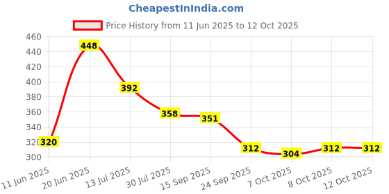 flipkart.com modicare Essensual Intensive Foot Care Cream(100ml each) pack 2 modicare Price History Graph from 11 Jun 2025 to 12 Oct 2025