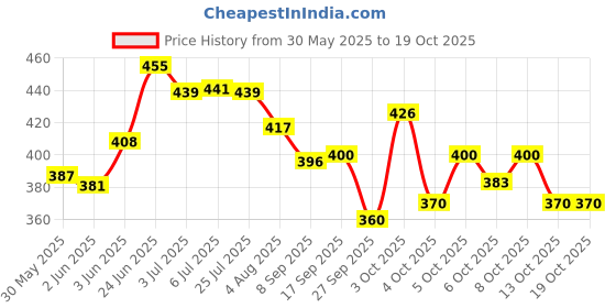flipkart.com modicare ESSENSUAL PERFUMED DEO SPRAY -MOMENTUM (2X150ML) Deodorant Spray-For Men modicare Price History Graph from 30 May 2025 to 19 Oct 2025