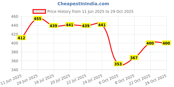 flipkart.com modicare ESSENSUAL PERFUMED DEO SPRAY-MOMENTUM & OCEAN BLUE (2X150ML) Body Spray-For Men modicare Price History Graph from 11 Jun 2025 to 28 Oct 2025