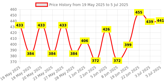 flipkart.com modicare ESSENSUAL PERFUMED DEO SPRAY- OCEAN BLUE (2X150ML) Deodorant Spray-For Men modicare Price History Graph from 19 May 2025 to 5 Jul 2025