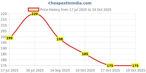 flipkart.com modicare Essensual Perfumed (Ocean Blue) Evokes a feeling of the freedom of the vast blue Body Spray - For Men modicare Price History Graph from 17 Jul 2025 to 19 Oct 2025