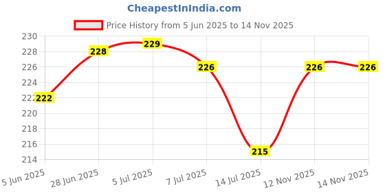 flipkart.com essentia ES_360 Degree Faucet_1pec Faucet Shower Rise essentia Price History Graph from 5 Jun 2025 to 12 Nov 2025