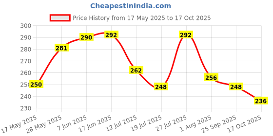 flipkart.com oniexo Essential 12W Rechargeable LED Bulb for Home-001 4 hrs Bulb Emergency Light oniexo Price History Graph from 17 May 2025 to 17 Oct 2025