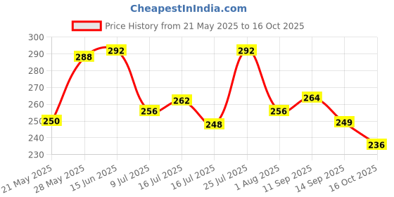 flipkart.com oniexo Essential 12W Rechargeable LED Bulb for Home-007 4 hrs Bulb Emergency Light oniexo Price History Graph from 21 May 2025 to 16 Oct 2025
