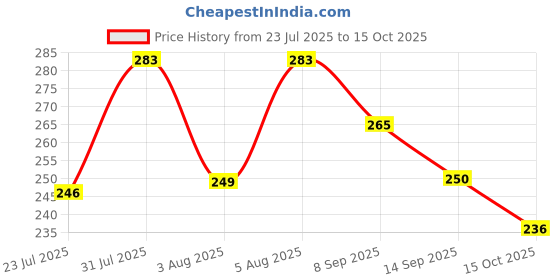 flipkart.com oniexo Essential 12W Rechargeable LED Bulb for Home-023 4 hrs Bulb Emergency Light oniexo Price History Graph from 23 Jul 2025 to 15 Oct 2025