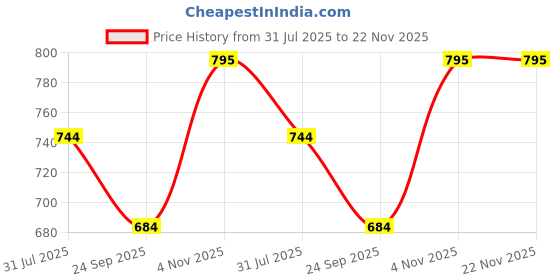flipkart.com athmonk Essential 5 Pcs Hand Gripper Kit Fitness Accessory Kit Kit athmonk Price History Graph from 31 Jul 2025 to 22 Nov 2025