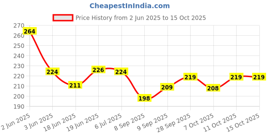 flipkart.com gitize Essential Baby Care Kit - 10 Grooming Tools gitize Price History Graph from 2 Jun 2025 to 15 Oct 2025