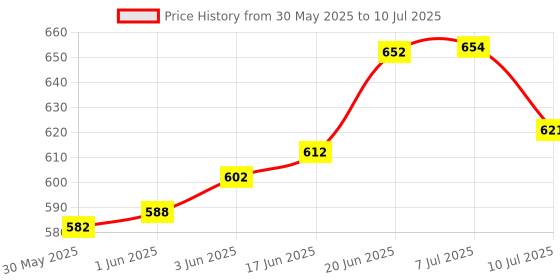 flipkart.com max Essential Car Care Kit includes Dashboard & Tyre Shiner 500 ml, Liquid Wax Polish 500 ml, Foam applicator - 2 Pcs, Microfiber Cloth - 1 Pc Combo max Price History Graph from 30 May 2025 to 10 Jul 2025