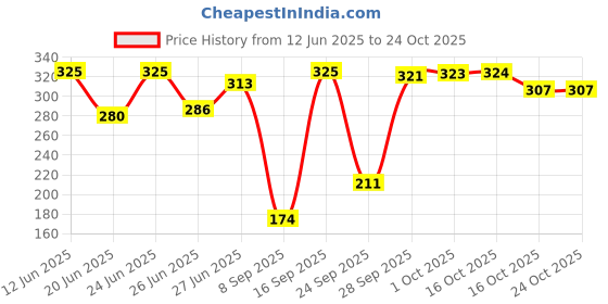 flipkart.com nivea Essential Care Lip Balm Combo nivea Price History Graph from 12 Jun 2025 to 23 Oct 2025
