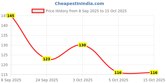 flipkart.com oral-b Essential Floss, Waxed Dental Floss oral-b Price History Graph from 8 Sep 2025 to 14 Oct 2025