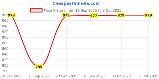 flipkart.com sonata Essential Gents Analog Watch - For Men NT77105SL01W sonata Price History Graph from 19 Sep 2025 to 8 Oct 2025