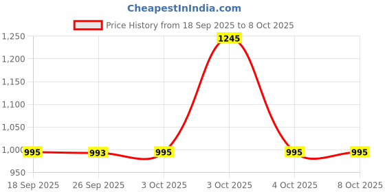 flipkart.com sonata Essential Gents Analog Watch - For Men NT77105SL02W sonata Price History Graph from 18 Sep 2025 to 8 Oct 2025