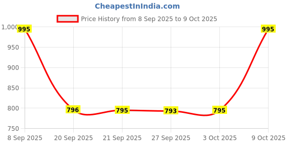 flipkart.com sonata Essential Gents collection Analog Watch - For Men 77083SM05W sonata Price History Graph from 8 Sep 2025 to 9 Oct 2025