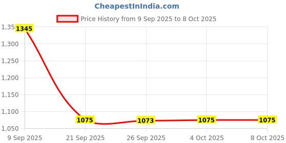 flipkart.com sonata Essential Gents collection Analog Watch - For Men NT77082SM02W sonata Price History Graph from 9 Sep 2025 to 7 Oct 2025