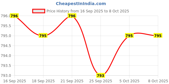 flipkart.com sonata Essential Gents collection Analog Watch - For Men NT77083SL07W sonata Price History Graph from 16 Sep 2025 to 8 Oct 2025