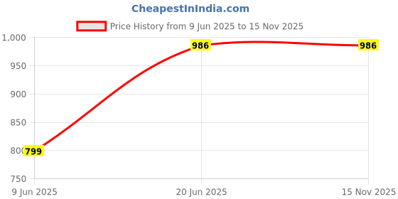 flipkart.com milton Essential Gift Set, Kool Hexone Bottle, 720ml and Econa Lunch Box, 900ml, Blue 2 Containers Lunch Box milton Price History Graph from 9 Jun 2025 to 12 Nov 2025