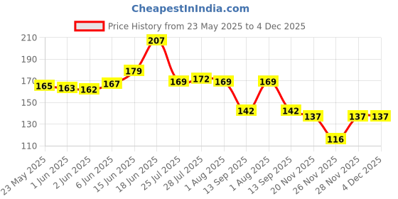 flipkart.com lazywindow Essential Iron Tadka Pan/Fry Pan with Steel Handle for Kitchen 12cm Diameter Tadka Pan 12 cm diameter 0.3 L capacity lazywindow Price History Graph from 23 May 2025 to 3 Dec 2025