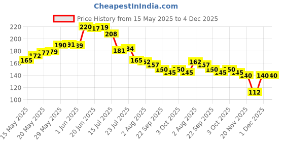 flipkart.com lazywindow Essential Iron Tadka Pan/Fry Pan with Steel Handle Tadka Pan 12 cm diameter 0.3 L capacity lazywindow Price History Graph from 15 May 2025 to 3 Dec 2025