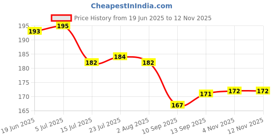flipkart.com urbanware Essential Iron Tadka Pan/Fry Pan with Steel Handle Tadka Pan 12 cm diameter 0.4 L capacity urbanware Price History Graph from 19 Jun 2025 to 11 Nov 2025