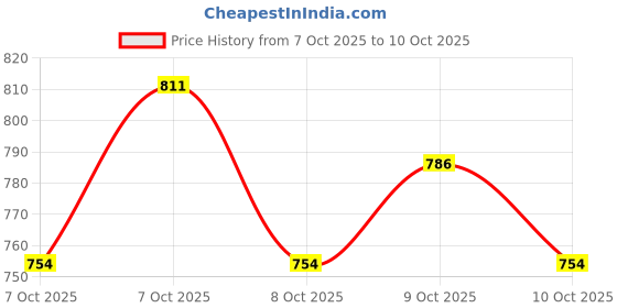 flipkart.com parul garg Essential Matte Eyebrow & Kajal Pencil Pack parul garg Price History Graph from 7 Oct 2025 to 8 Oct 2025
