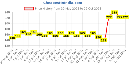 flipkart.com congo natural parrot treat Essential Natural Chewing Wood Toy for Conure, African Grey, and Other (8 pcs.) Wooden Chew Toy For Bird congo natural parrot treat Price History Graph from 30 May 2025 to 22 Oct 2025