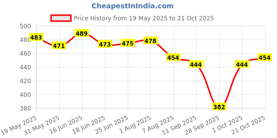flipkart.com exotic aromas Essential Oil - Lavender, Sandalwood, Jasmine, Rose, Ylang Ylang (Pack of 5) exotic aromas Price History Graph from 19 May 2025 to 21 Oct 2025