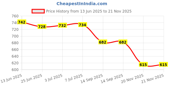 flipkart.com exotic aromas Essential Oil Pack of 9, Lavender, Rose, Tea Tree, Jasmine, Peppermint, Rosemary exotic aromas Price History Graph from 13 Jun 2025 to 21 Nov 2025