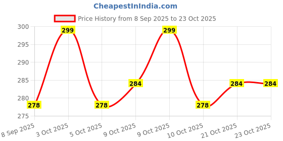flipkart.com ammi Essential Oils for Hair & Scalp |Supports Nit Removal lice oil Hair Oil ammi Price History Graph from 8 Sep 2025 to 23 Oct 2025