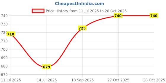flipkart.com bigmuscles nutrition Essential | 24g Protein with Digestive Enzymes, Vitamin & Minerals Whey Protein bigmuscles nutrition Price History Graph from 11 Jul 2025 to 28 Oct 2025