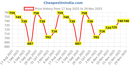 flipkart.com tophaven Essential Pickleball Bundle: Durable Paddles, Balls, and Storage Solution Pickleball Paddle tophaven Price History Graph from 17 Aug 2025 to 28 Nov 2025